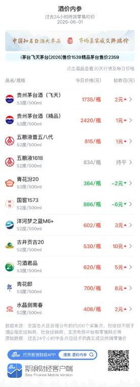 酒价内参6月1日价格发布：青花汾20下跌2元/瓶，续创月内新低